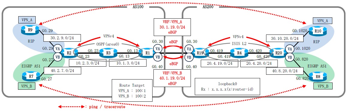 Dynamips/Dynagenを使用して、MPLS L3VPN Inter-AS Option Aを構成します。