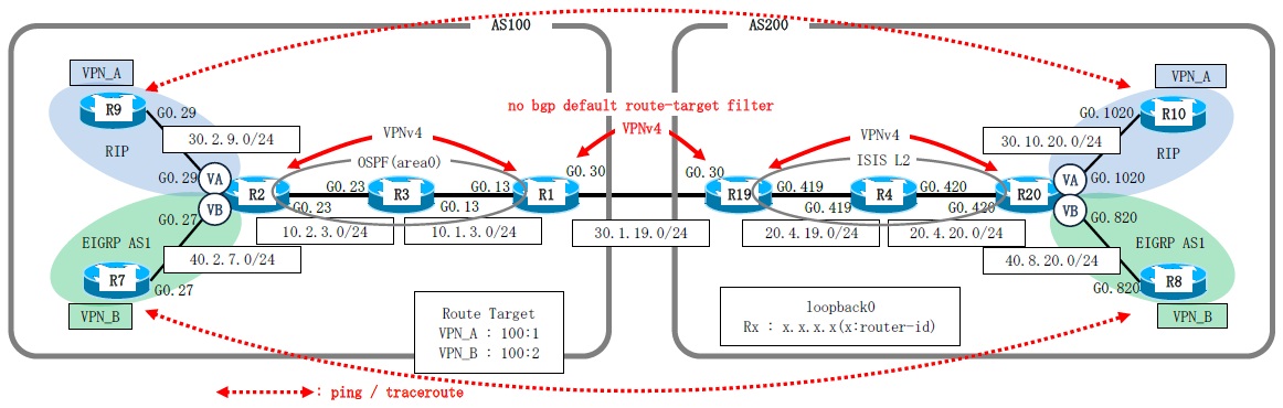 Dynamips/Dynagenを使用して、MPLS L3VPN Inter-AS Option Bを構成します。