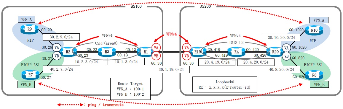 Dynamips/Dynagenを使用して、MPLS L3VPN Inter-AS Option D(Option AB)を構成します。