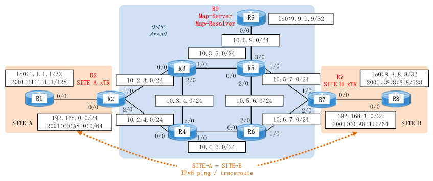 Dynamips/Dynagenを使用して、Cisco LISP IPv6 over IPv4を構成します。