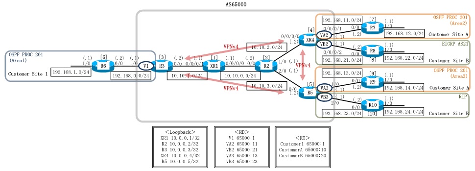 Cisco IOS-XRv MPLS VPN Configuration