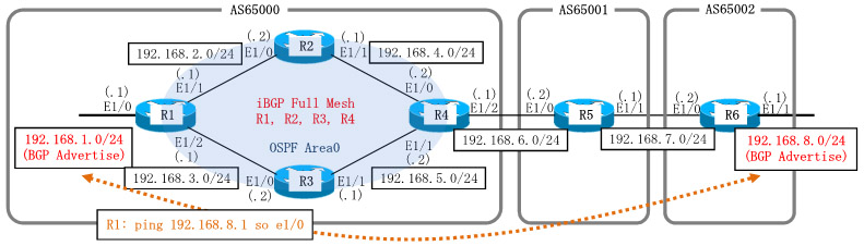 Cisco BGP Overview Configuration No.2