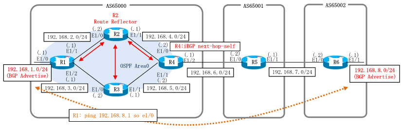 Cisco BGP Route Reflector Configuration