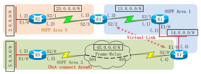 OSPF Virtual-Link(Discontiguous Areas) Configuration