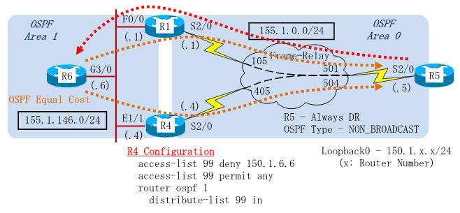 OSPF Ingress Filtering with Distribute-List Configuration