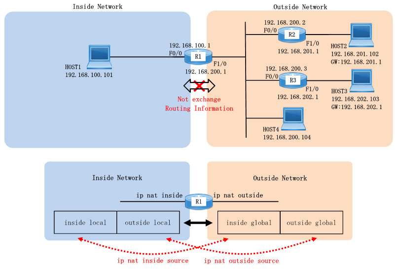 Static NAT(Twice NAT) on inside and outside (on both sides) Configuration