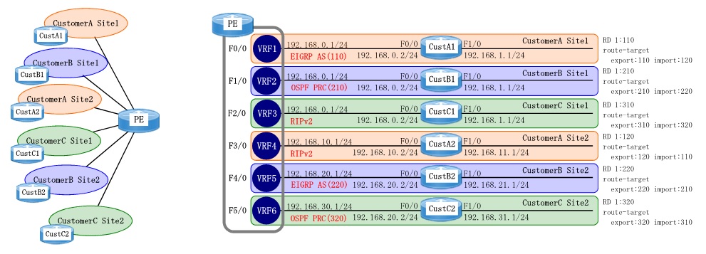 Cisco Routing between VRFs in Customer Site with BGP Configuration No.2