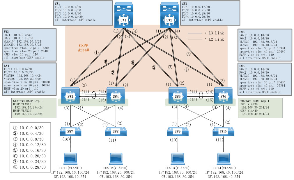 Dynamips/Dynagenを使用してEtherChannelやHSRP、PVST+等を設定します。Dynamips/Dynagenで使用可能なネットワークモジュール(NM-16ESW)を使用します。