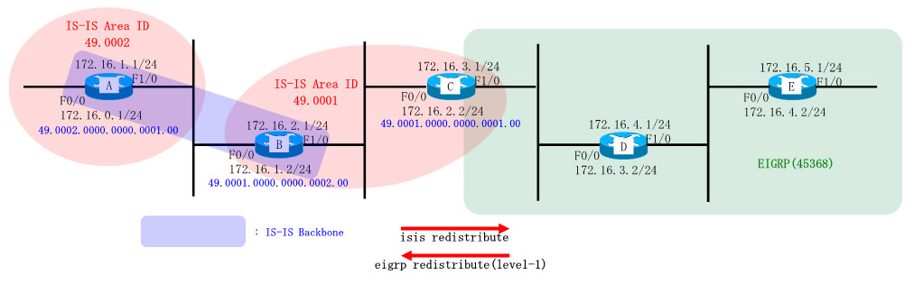 Dynamips/Dynagenを使用して、ISIS-EIGRP間の再配送(Redistribute)を構成・設定します。