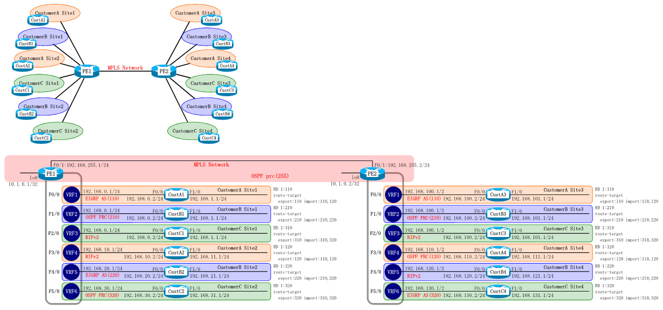 Dynamips/Dynagenを使用して、MPLSにより接続されたPEルータ間でMP-BGPを使用してMPLS-VPNを構成します。各PEルータに複数のVRFを作成し、各VRFを各々のカスタマーに括り付けます。そして、MP-BGPにより各々のカスタマー内においてルーティング情報を交換します。