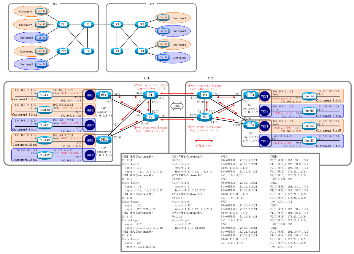 Dynamips/Dynagenを使用して、MPLSにより接続されたPEルータ間でMP-BGPを使用しMPLS-VPNを構成します。同一のカスタマーの異なるサイトは、異なるAS(Autonomous System)に属しています。MPLS-VPN Inter-AS Option B と言われている構成で、異なるAS間でeBGPによりVPNv4ピアを張ります。