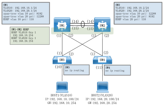 Dynamips/Dynagenを使用してEtherChannelやHSRP、PVST+等を設定します。Dynamips/Dynagenで使用可能なネットワークモジュール(NM-16ESW)を使用します。