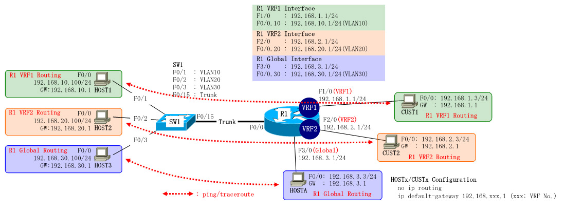 Dynamips/Dynagenを使用して、VRF(Virtual Routing and Forwarding)を設定します。R1内に2つのVRFを作成し、VRF1に属すホストCUST1とホストHOST1、VRF2に属すホストCUST2とホストHOST2、グローバルインスタンスに属すホストHOSTAとホストHOST3との間でそれぞれ疎通可能なように設定します。