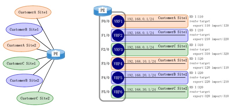 Dynamips/Dynagenを使用して、１つのルータ内に複数のVRFを作成し、BGPを使用して各VRFのルート情報を同一カスタマー内で交換します。